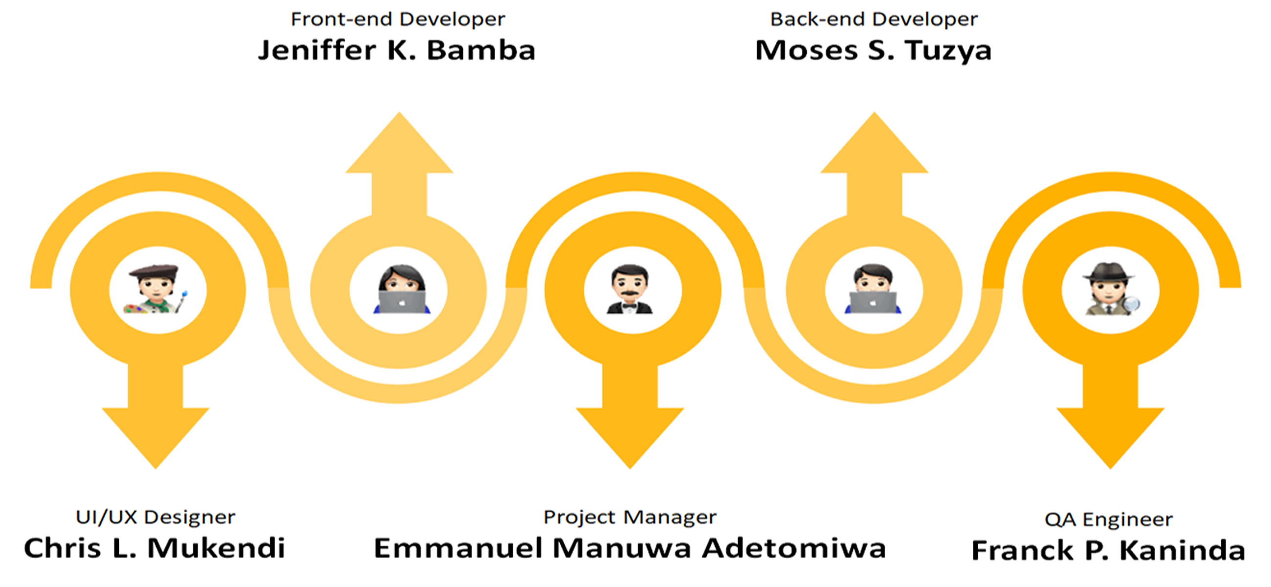 Roles, titles and names about all team members